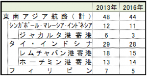 日本～東南アジアの定期コンテナ船航路の数