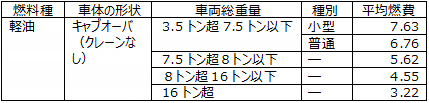 東京都貨物輸送評価制度における60分類された車種区分別の平均燃費（km／ℓ）の例（60区分のうちの5区分）