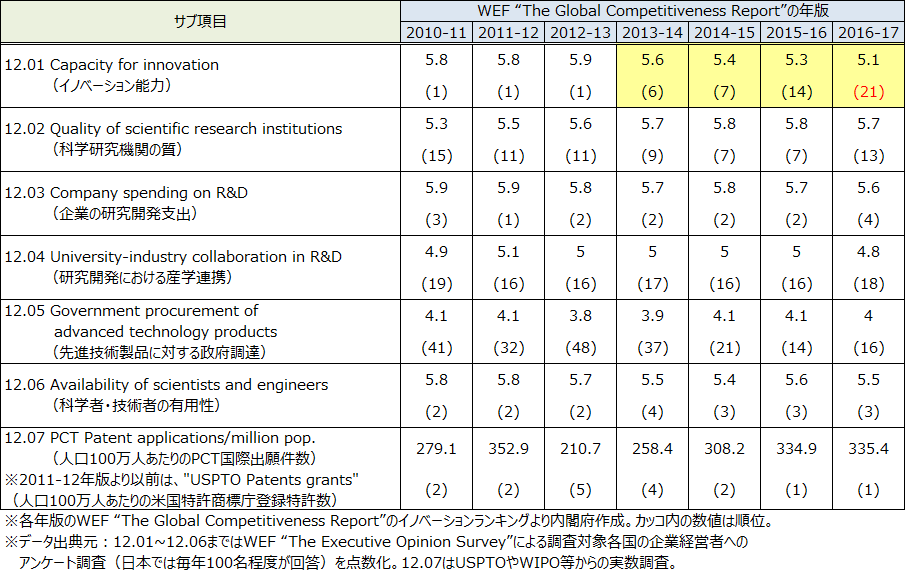 表2．イノベーションランキングのサブ項目のスコアの経年推移（日本のみ）