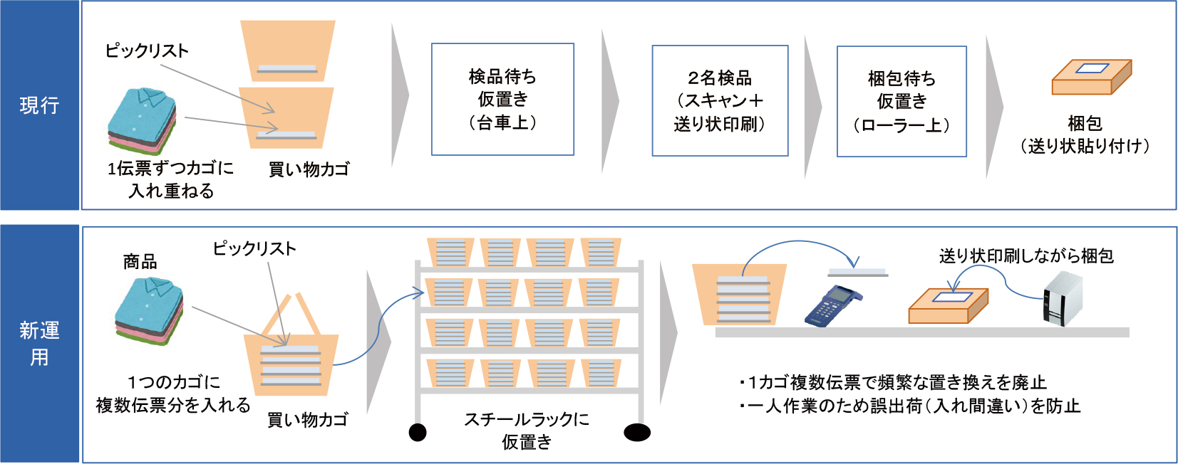 図３．出荷検品・梱包工程の改善施策