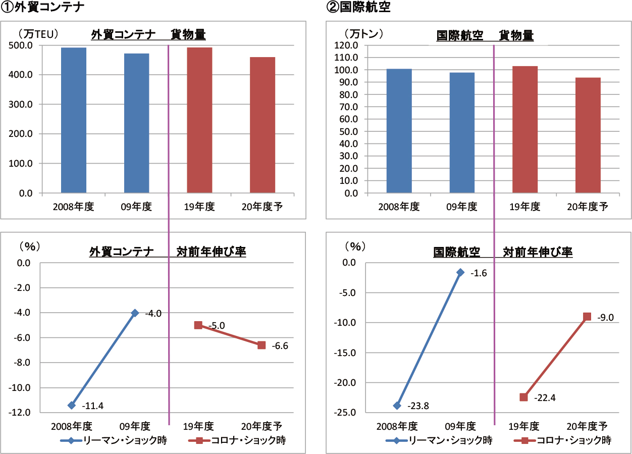 図表２　リーマン・ショック時とコロナ・ショック時における日本発輸出貨物量・対前年伸び率の比較