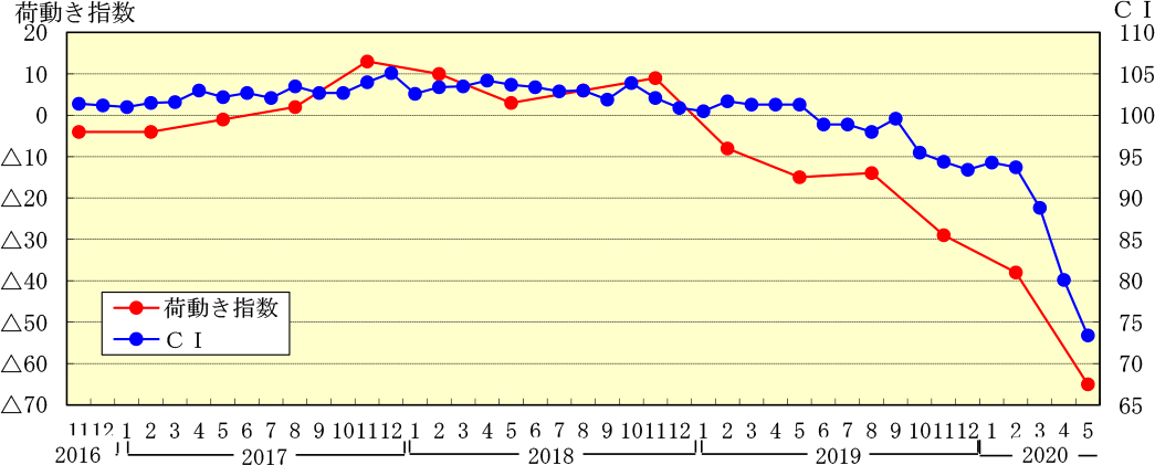 図１　景気動向指数（ＣＩ；一致指数）と国内向け出荷量『荷動き指数』（実績）の推移