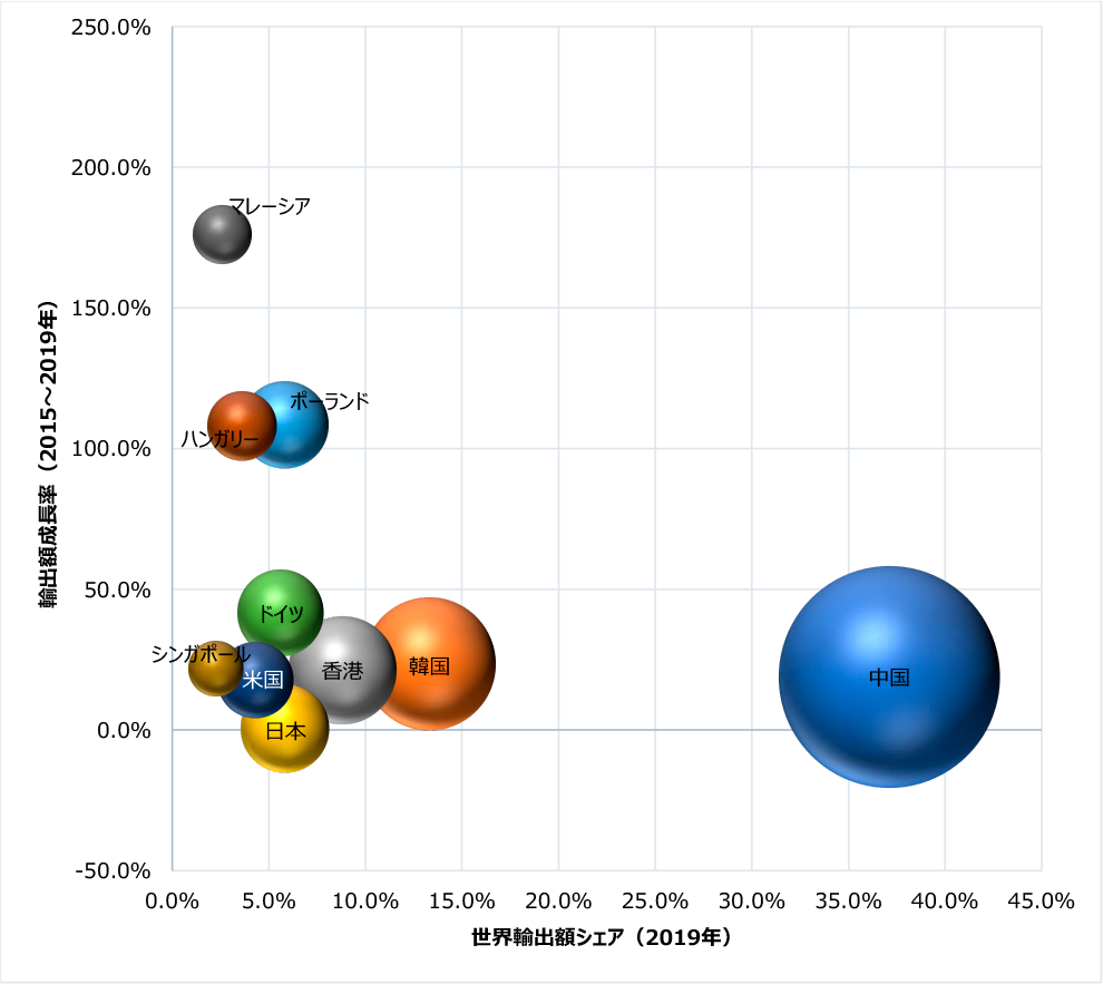 図2：リチウムイオンバッテリー主要輸出国の輸出額シェアと成長率