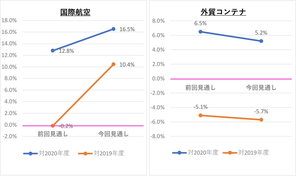図表１：日本発輸出貨物の予測伸び率の変化（対2020・2019年度）
