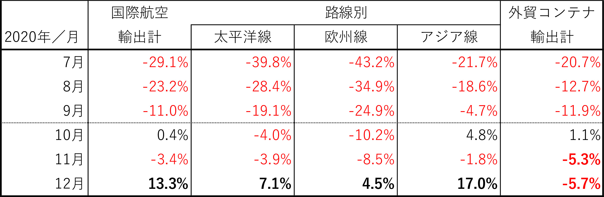 図表２：日本発輸出貨物量の対前年伸び率の推移：2020年７月～12月