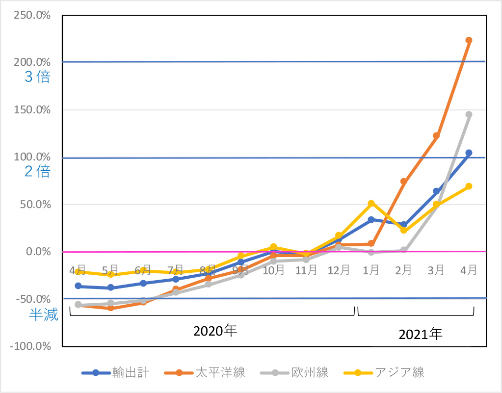図表１：日本発輸出航空貨物の路線別伸び率・構成比の推移