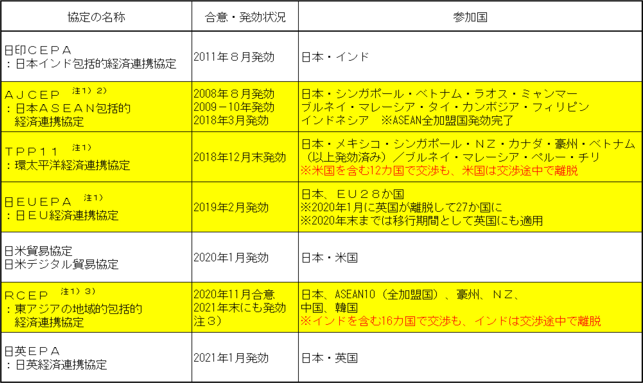 図表１：日本の主要なＥＰＡ（経済連携協定）の締結・発効状況