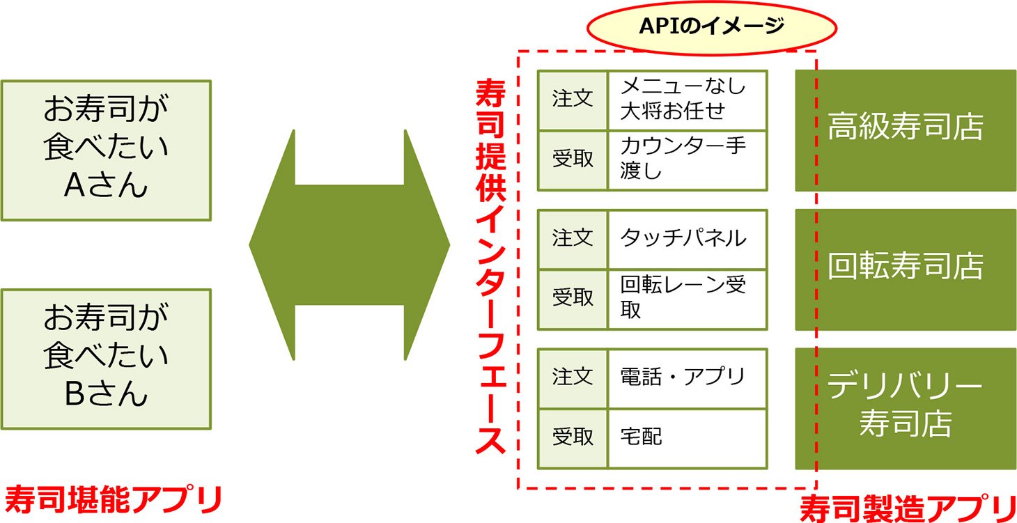 図表２．寿司屋APIのイメージ図