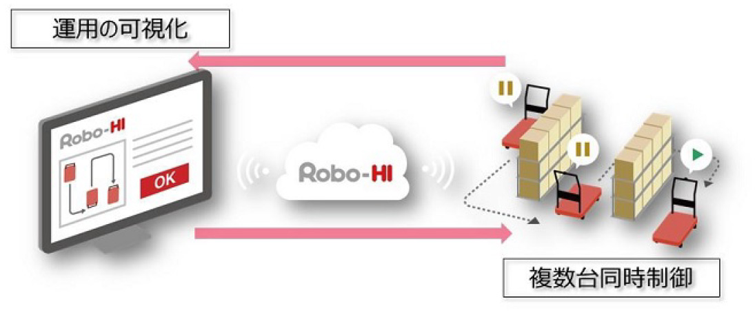 図表４．CarriRoのROBO-HIを介した外部連携APIの事例