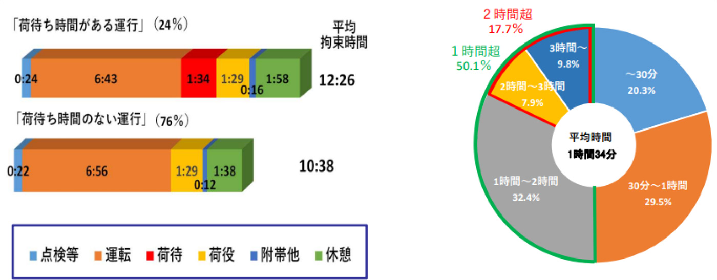 図表４　１運行の平均拘束時間とその内訳（左）と１運行あたりの荷待ち時間の分布（右）