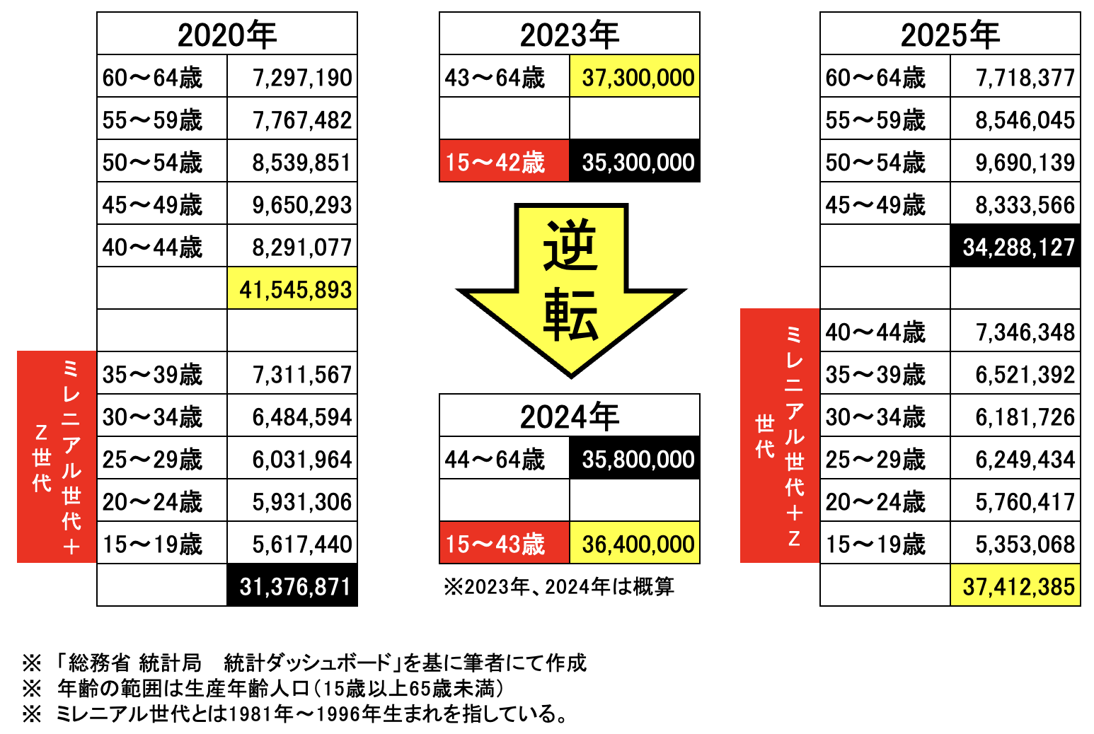 図解：日本の生産年齢人口における「ミレニアル世代＋Z世代」の比率の変化