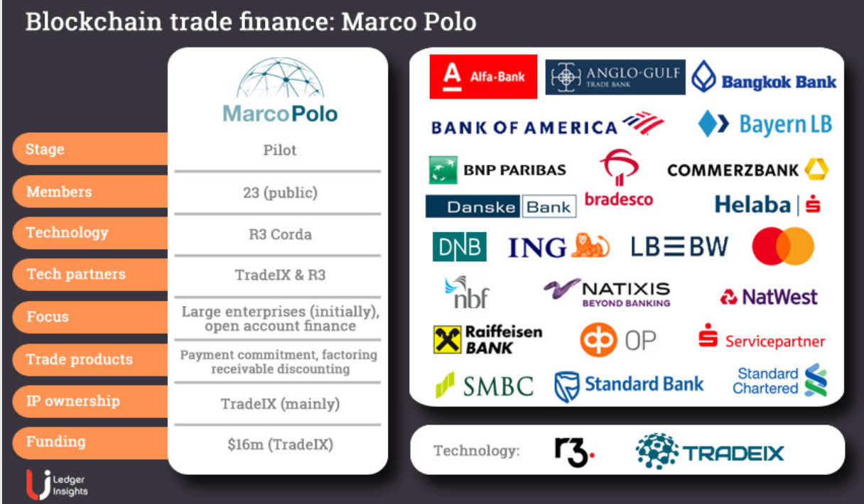 図３：Marco Polo Networkの加盟金融機関