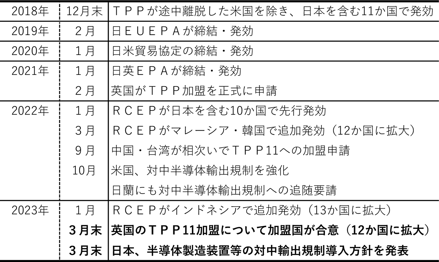 図表４　日本のＦＴＡ・ＥＰＡと対中半導体輸出規制に関する動向