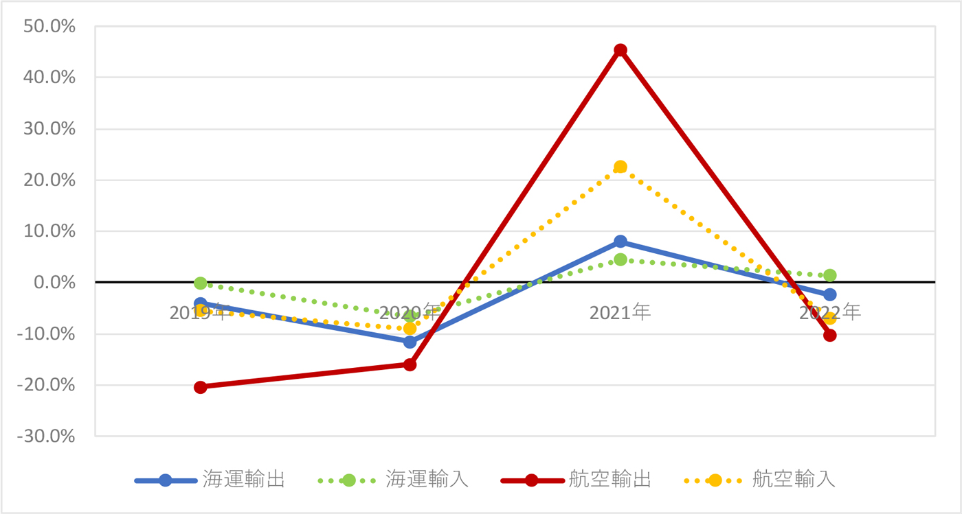 図表１　日本発着国際貨物輸送量の対前年増減率の推移
