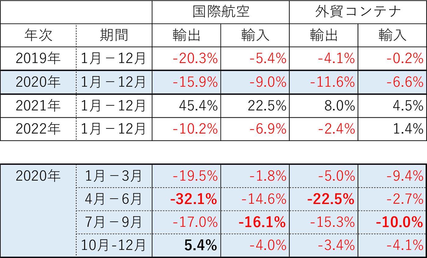 図表２－１　2020年における日本発着国際貨物の対前年増減率
