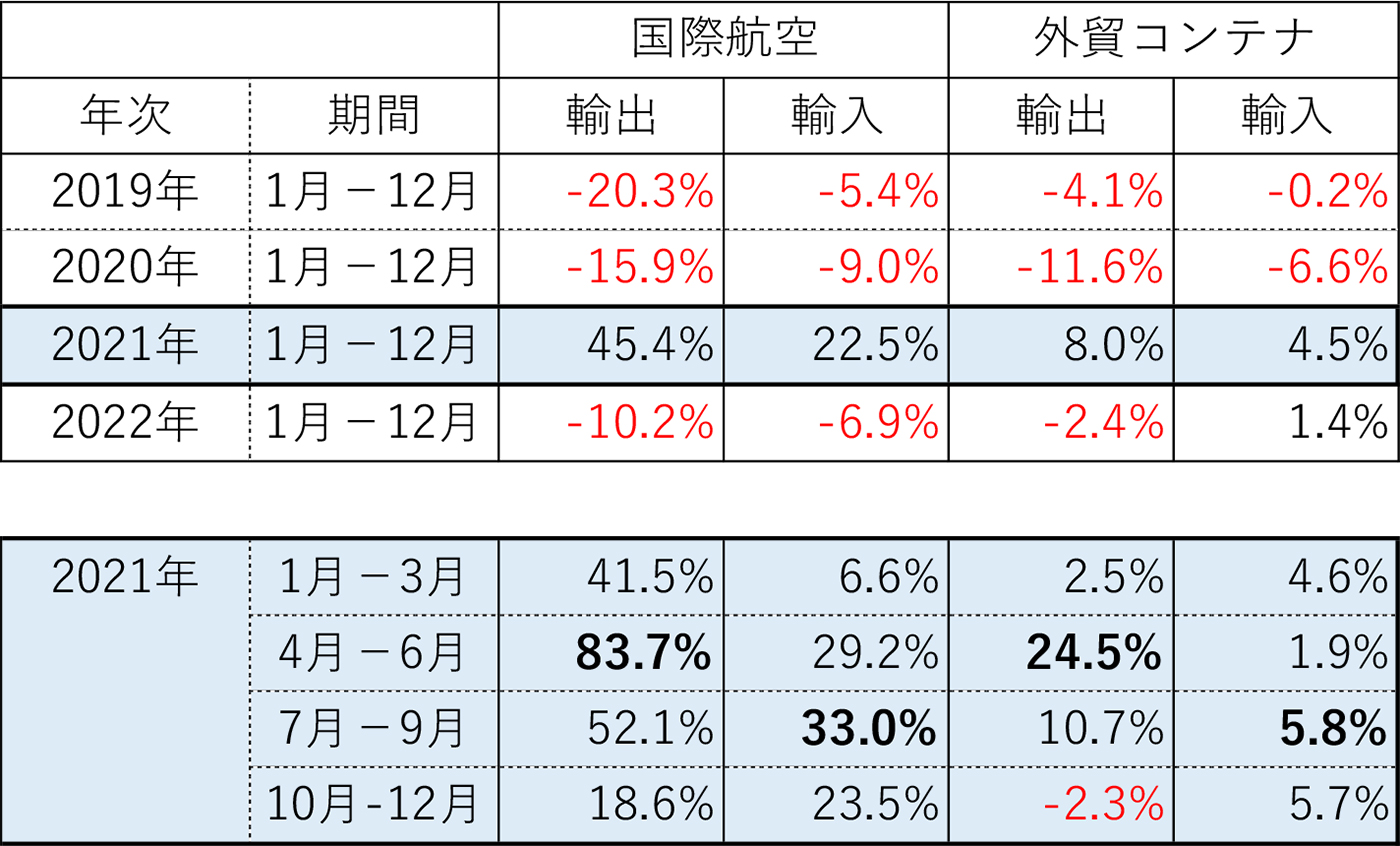 図表２－２　2021年における日本発着国際貨物の対前年増減率