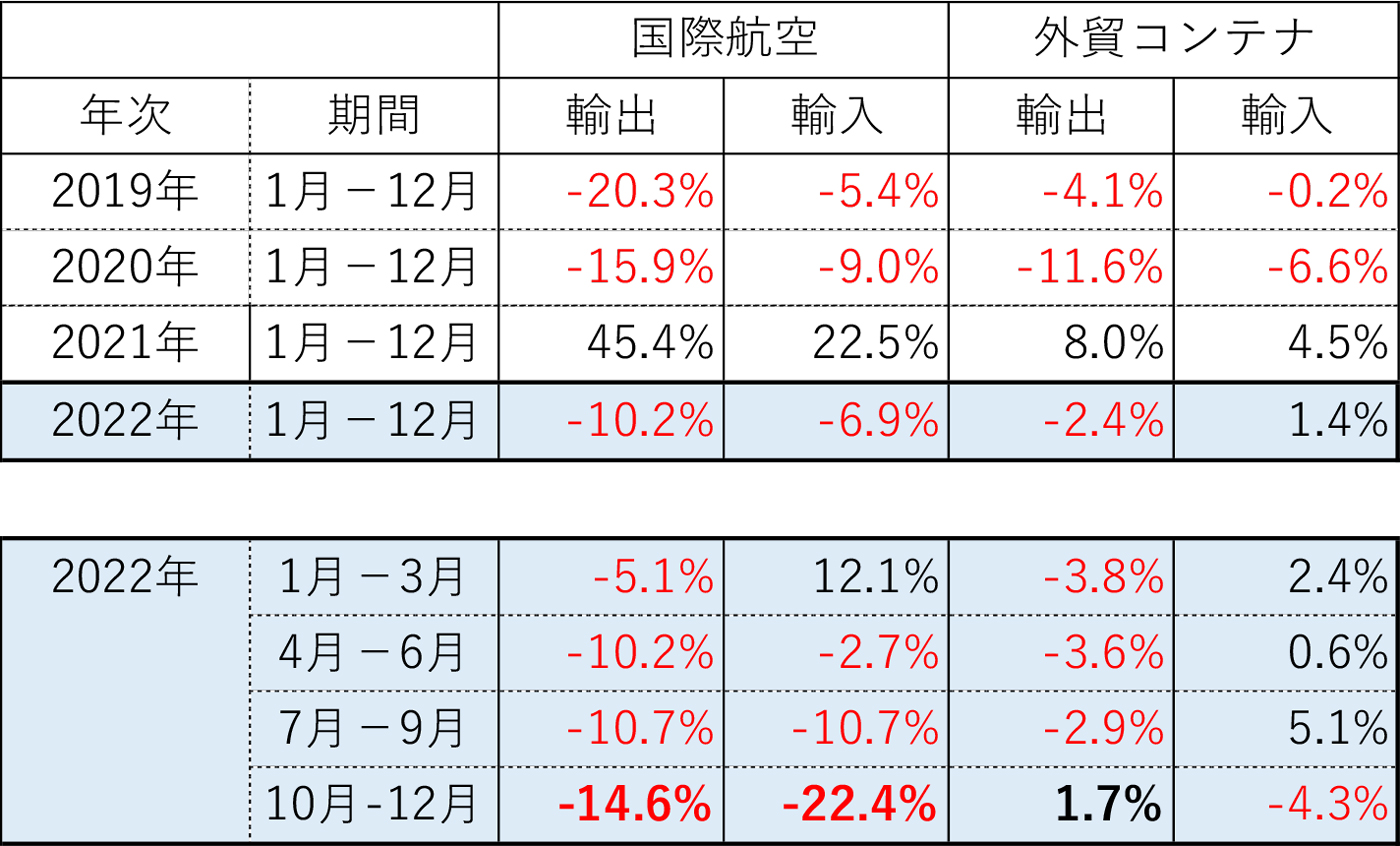 図表２－３　2022年における日本発着国際貨物の対前年増減率