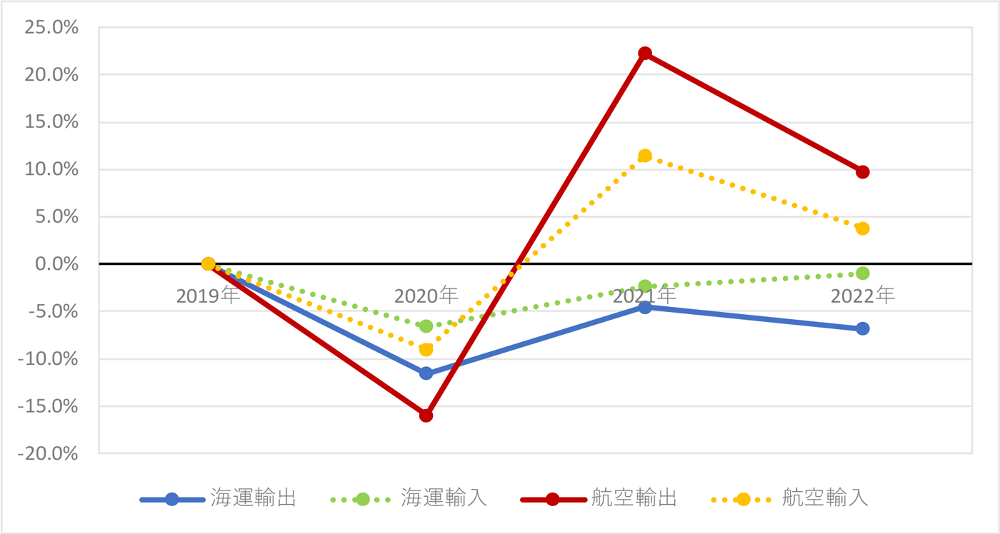 図表３　日本発着国際貨物輸送量の対コロナ前（2019年）増減率の推移
