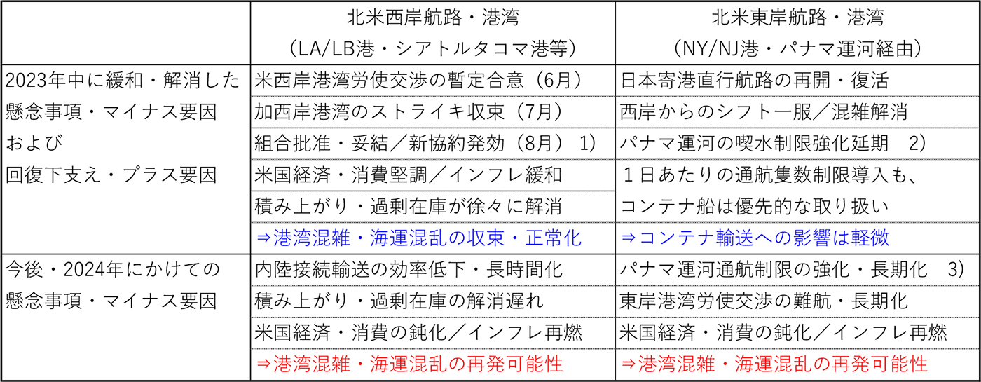 図表６：アジア・日本～北米航路・港湾における懸念事項・マイナス要因とプラス要因