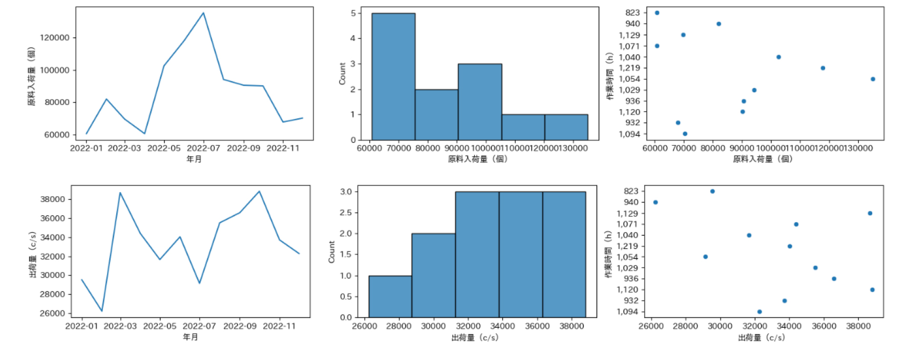 統計基礎分析：各変数の時系列・ヒストグラム・散布図